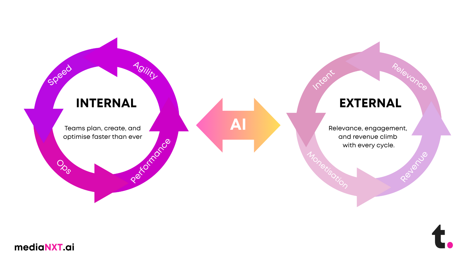 Agentic AI Spins the Retail Media Flywheel Faster